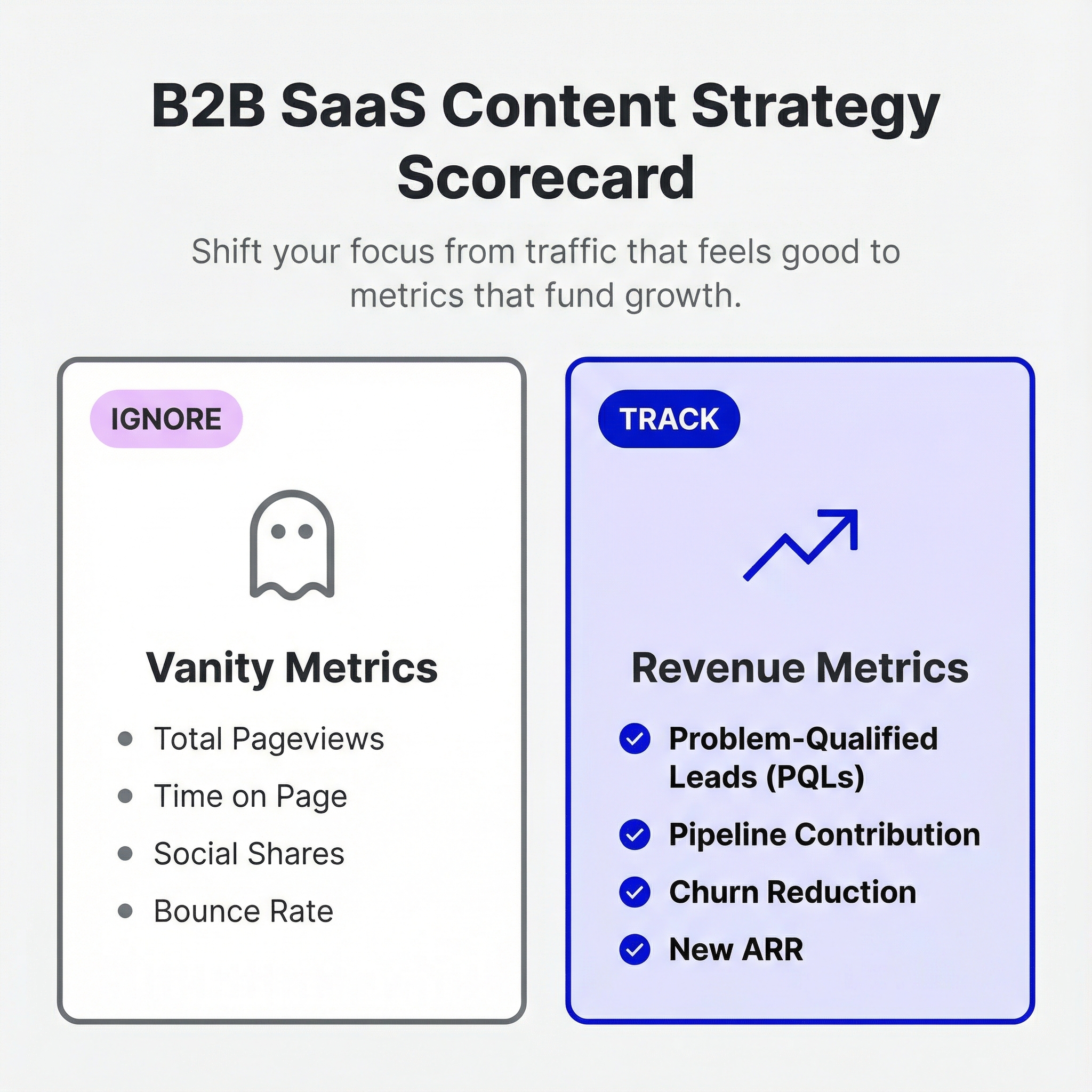 B2B SaaS Content Strategy Scorecard: Revenue vs. Vanity Digital dashboard showing a clear contrast between 'Vanity Metrics' (e.g., pageviews) with muted numbers and 'Revenue Metrics' (e.g., PQLs, Pipeline Contribution, New ARR) with vibrant, growing numbers and dollar signs, emphasizing a shift to revenue-focused content strategy.