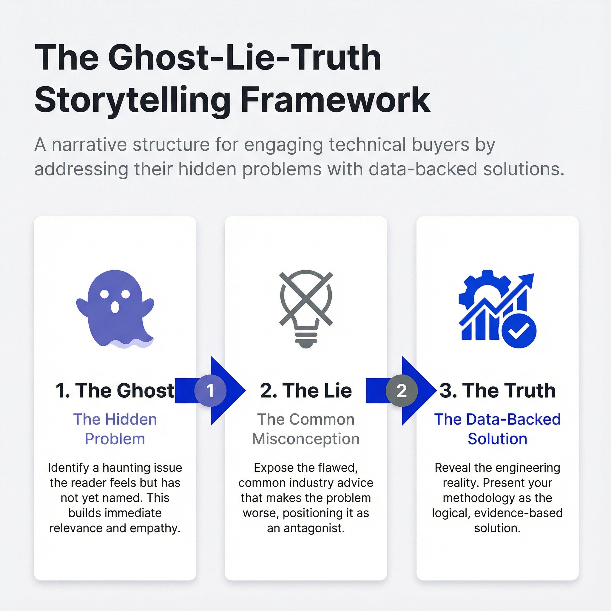 The Ghost-Lie-Truth Storytelling Framework Visualized Conceptual illustration of the Ghost-Lie-Truth storytelling framework, showing a shadowy 'Ghost' representing a hidden problem, a misleading signpost for the 'Lie' (misconception), and a clear, data-backed path for the 'Truth' (solution).