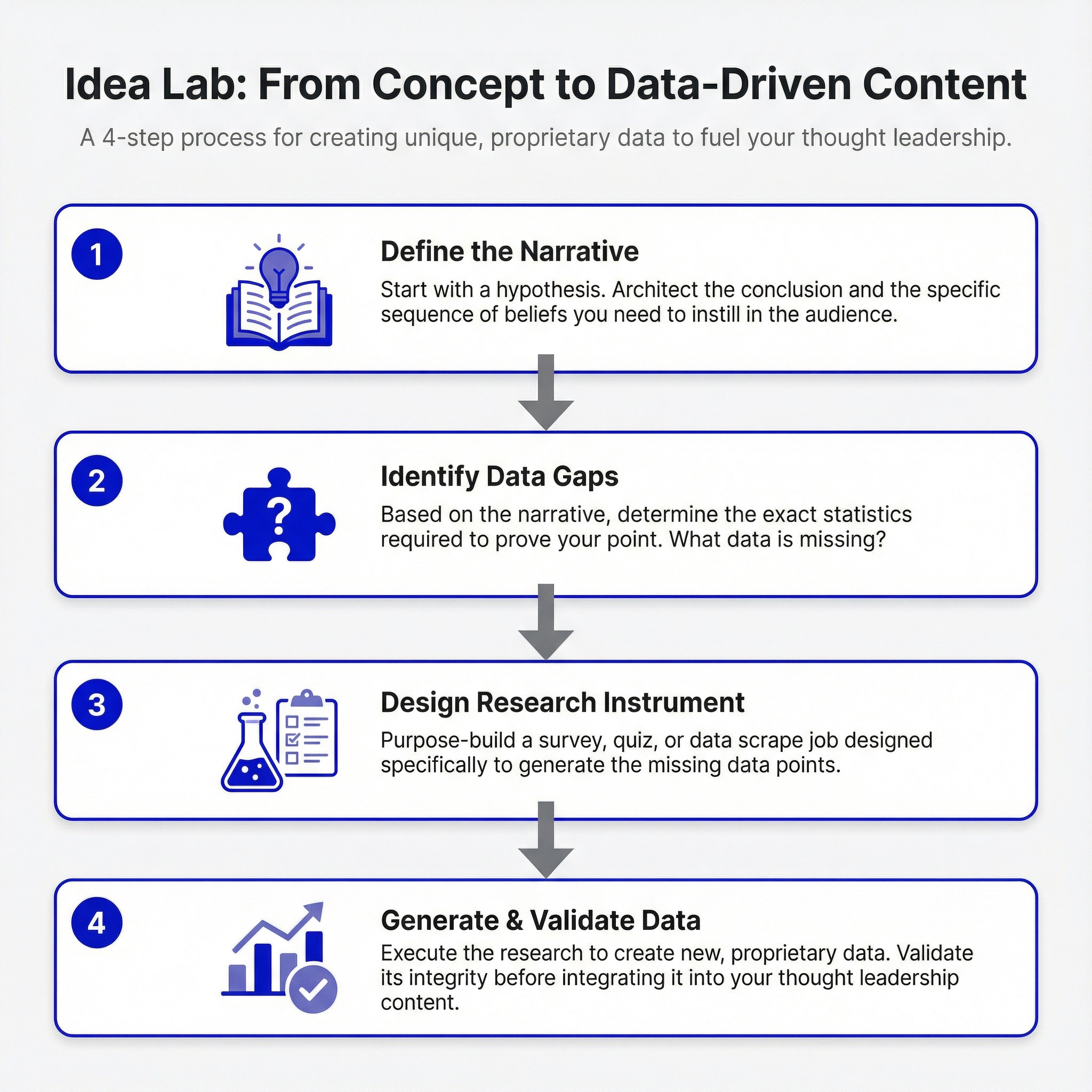 The Idea Lab: Manufacturing Proprietary Data A modern and sleek 'Idea Lab' scene. Several data strategists or researchers are in a collaborative, tech-forward environment. They are using large transparent screens, interactive whiteboards, and tablets to design custom survey questions, model hypothetical scenarios, and visualize proprietary data being generated in real-time. The atmosphere is innovative and focused, with elements of scientific precision and creative problem-solving.