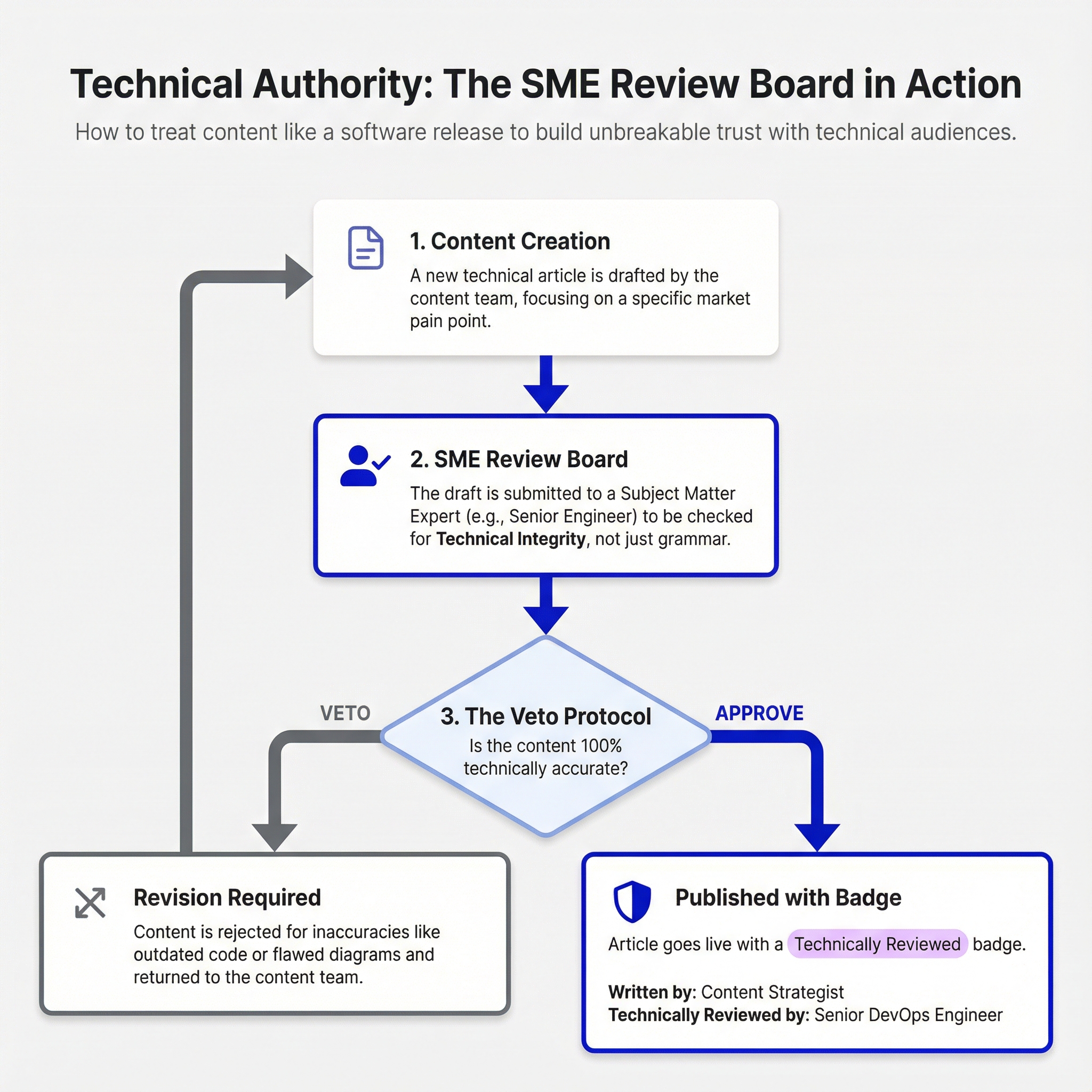 Technical Authority: The SME Review Board in Action Illustration of a Subject Matter Expert (SME) review board, where engineers meticulously review technical content, code snippets, and architectural diagrams to ensure accuracy before publication, emphasizing a 'veto power' for technical integrity.