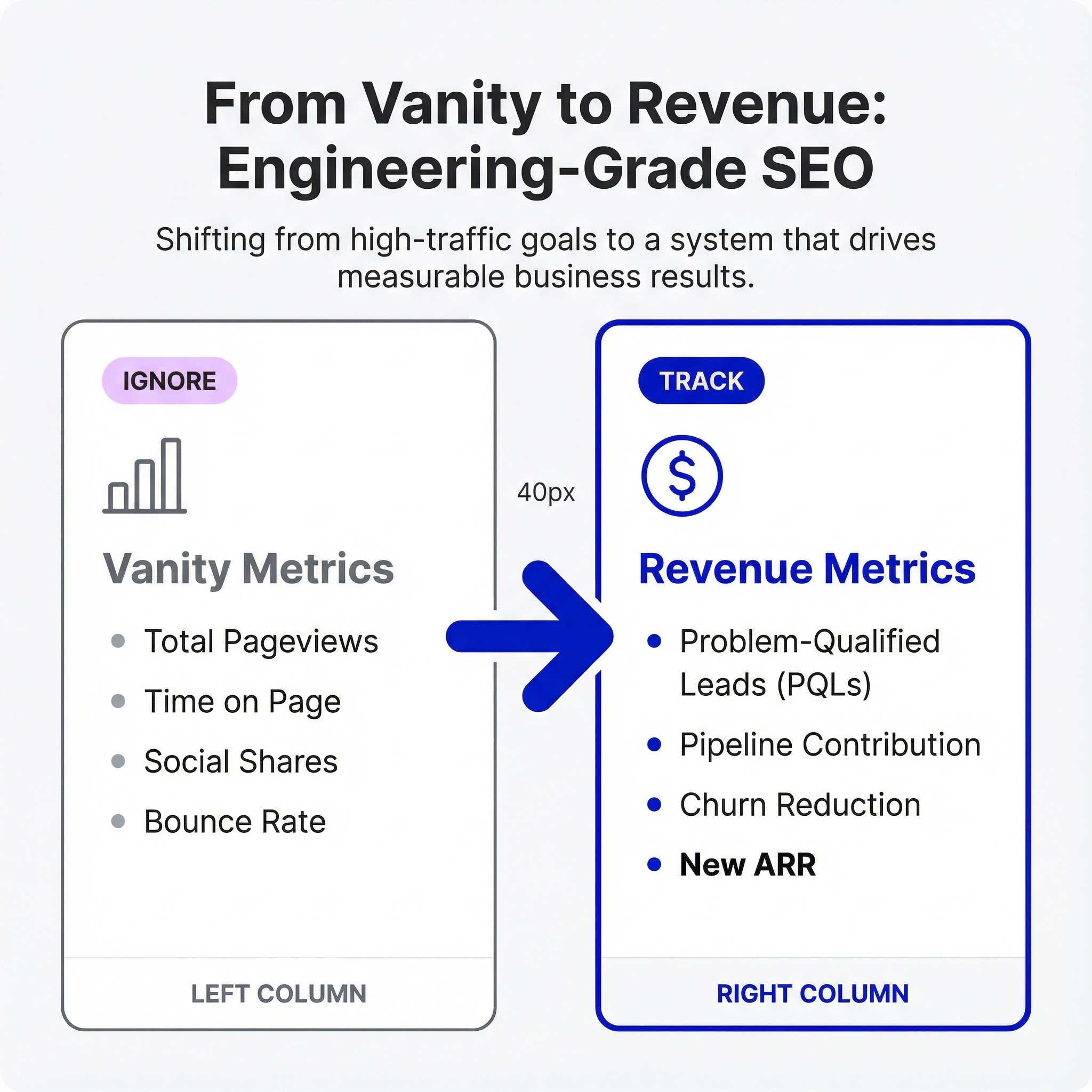 From Vanity to Revenue: Engineering-Grade SEO Illustration showing the contrast between vanity metrics (high traffic, no demos) and revenue metrics (PQLs, revenue) in B2B SaaS SEO.